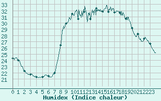 Courbe de l'humidex pour Solenzara - Base arienne (2B)