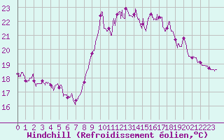 Courbe du refroidissement olien pour Le Talut - Belle-Ile (56)