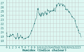 Courbe de l'humidex pour Bziers Cap d'Agde (34)
