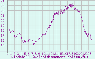 Courbe du refroidissement olien pour Avord (18)