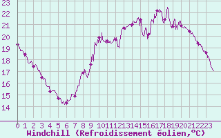 Courbe du refroidissement olien pour Tours (37)