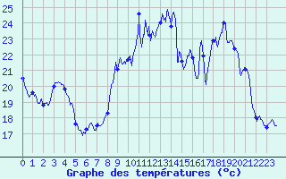 Courbe de tempratures pour Belfort-Dorans (90)