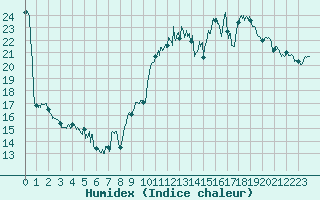 Courbe de l'humidex pour Biarritz (64)