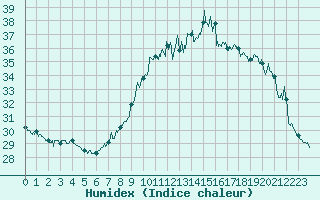 Courbe de l'humidex pour Marignane (13)