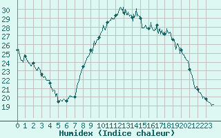 Courbe de l'humidex pour Vannes-Sn (56)