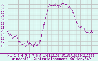 Courbe du refroidissement olien pour Ajaccio - Campo dell