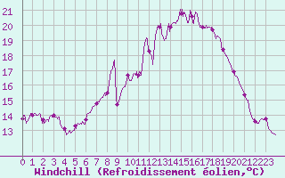 Courbe du refroidissement olien pour Le Mans (72)