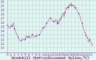 Courbe du refroidissement olien pour Avord (18)
