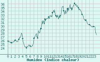 Courbe de l'humidex pour Toulon (83)