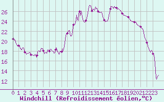 Courbe du refroidissement olien pour Embrun (05)