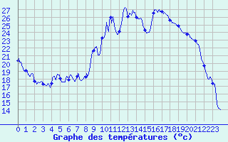 Courbe de tempratures pour Embrun (05)