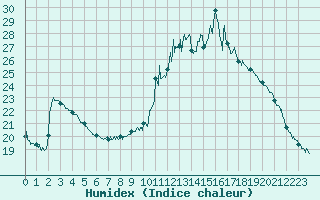 Courbe de l'humidex pour Chamonix-Mont-Blanc (74)