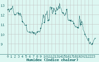 Courbe de l'humidex pour Ouessant (29)