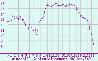 Courbe du refroidissement olien pour Faycelles (46)