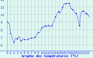 Courbe de tempratures pour Langres (52) 