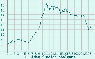 Courbe de l'humidex pour Biscarrosse (40)