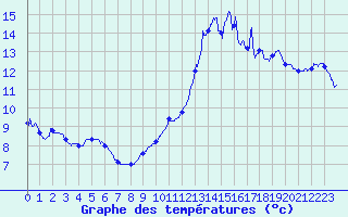 Courbe de tempratures pour Ste (34)