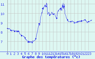 Courbe de tempratures pour Ouessant (29)