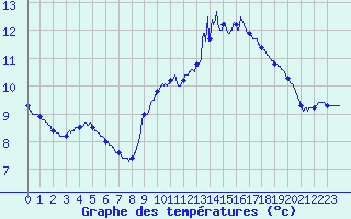 Courbe de tempratures pour Dieppe (76)