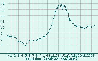 Courbe de l'humidex pour Albert-Bray (80)