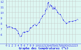 Courbe de tempratures pour Blois (41)