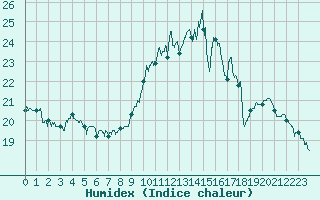 Courbe de l'humidex pour Laval (53)