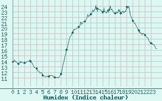 Courbe de l'humidex pour Besanon (25)