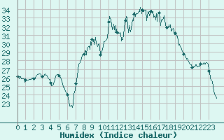 Courbe de l'humidex pour Figari (2A)