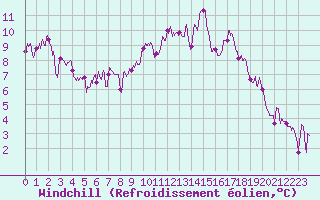 Courbe du refroidissement olien pour Lyon - Bron (69)