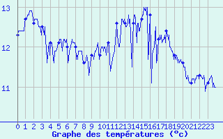 Courbe de tempratures pour Ile de Batz (29)