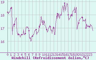 Courbe du refroidissement olien pour La Rochelle - Aerodrome (17)
