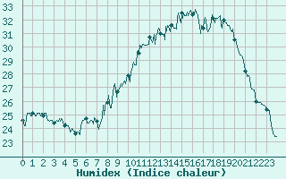 Courbe de l'humidex pour Aubenas - Lanas (07)