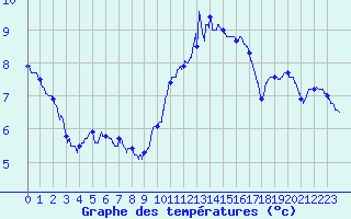 Courbe de tempratures pour Tours (37)