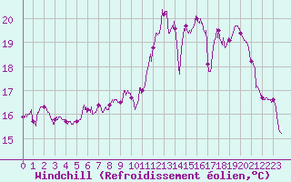 Courbe du refroidissement olien pour Caen (14)