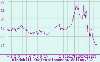 Courbe du refroidissement olien pour Cap Sagro (2B)