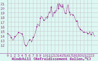 Courbe du refroidissement olien pour Saint-Georges-Reneins (69)