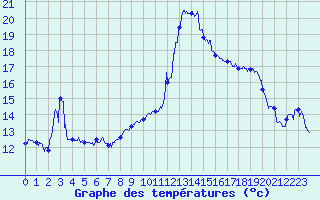 Courbe de tempratures pour Cap Sagro (2B)