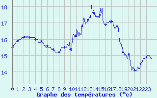 Courbe de tempratures pour Le Havre - Octeville (76)