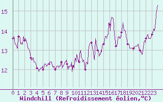 Courbe du refroidissement olien pour Torreilles (66)