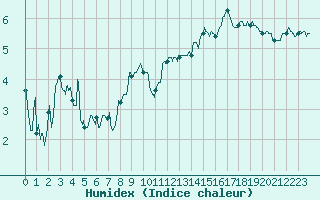 Courbe de l'humidex pour Embrun (05)