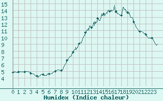 Courbe de l'humidex pour Besanon (25)