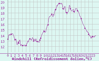 Courbe du refroidissement olien pour Biscarrosse (40)
