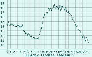 Courbe de l'humidex pour La Roche-sur-Yon (85)