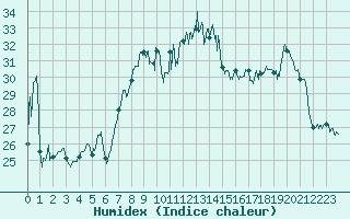 Courbe de l'humidex pour Cap Pertusato (2A)