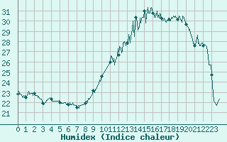 Courbe de l'humidex pour Tarbes (65)