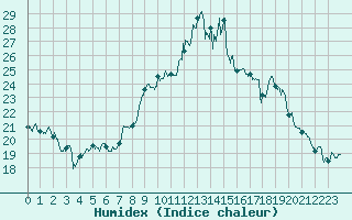 Courbe de l'humidex pour Mende - Chabrits (48)