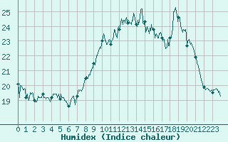 Courbe de l'humidex pour Tonnerre (89)