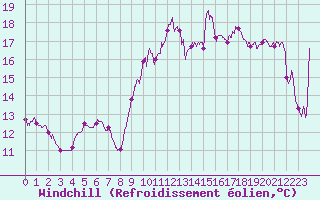 Courbe du refroidissement olien pour Figari (2A)
