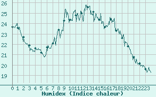 Courbe de l'humidex pour Dunkerque (59)