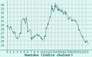 Courbe de l'humidex pour Vichy (03)